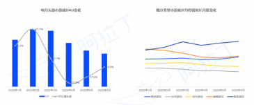 微信小游戏2020年发展数据一览，这说明了什么？